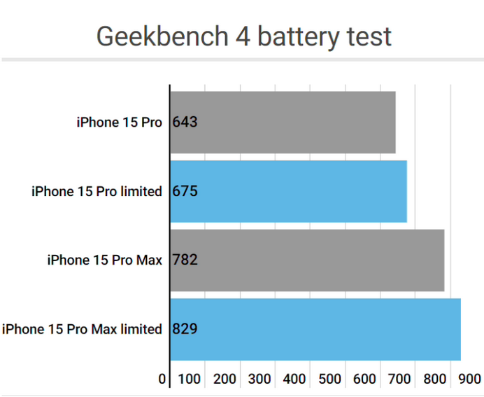 曲松apple维修站iPhone15Pro的ProMotion高刷功能耗电吗