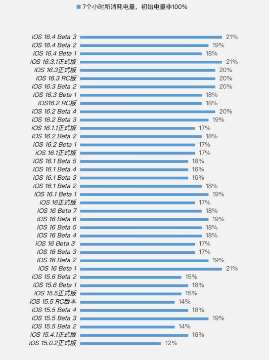 曲松苹果手机维修分享iOS 16.4 Beta 3续航跑分等测试结果汇总 