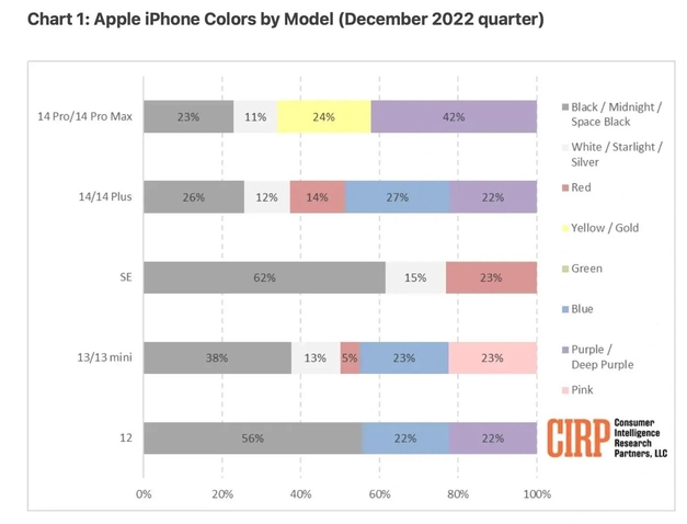 曲松苹果维修网点分享：美国用户最喜欢什么颜色的iPhone 14？ 