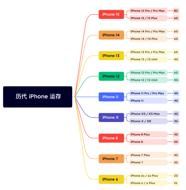 曲松苹果维修网点分享苹果历代iPhone运存汇总 