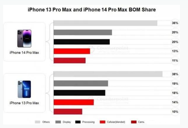 曲松苹果手机维修分享iPhone 14 Pro的成本和利润 