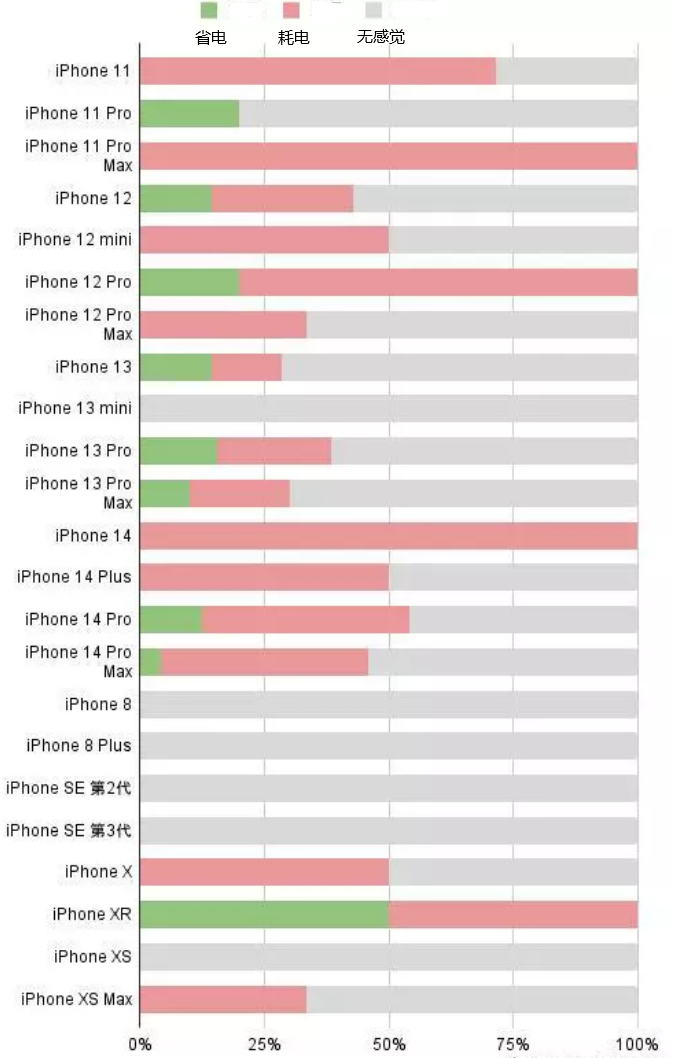 曲松苹果手机维修分享iOS16.2太耗电怎么办？iOS16.2续航不好可以降级吗？ 