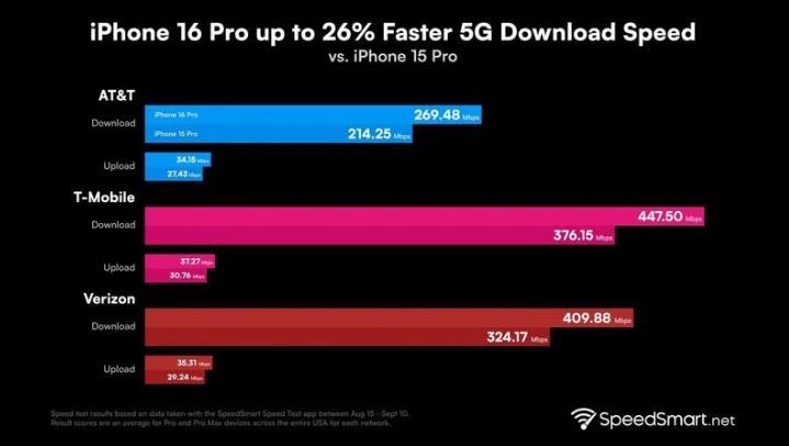 曲松苹果手机维修分享iPhone 16 Pro 系列的 5G 速度 