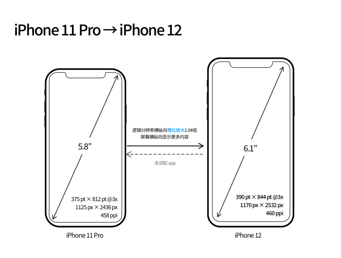 曲松苹果手机维修分享iPhone 12 mini 和 iPhone 12 Pro 的尺寸变化会改变显示内容吗 